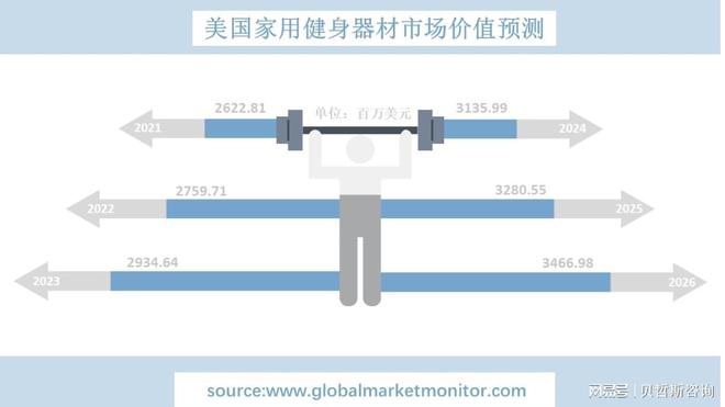 宝威体育官网：宝威体育：美国家用健身器材行业市场洞察以及到2026年市场发展预测(图3)