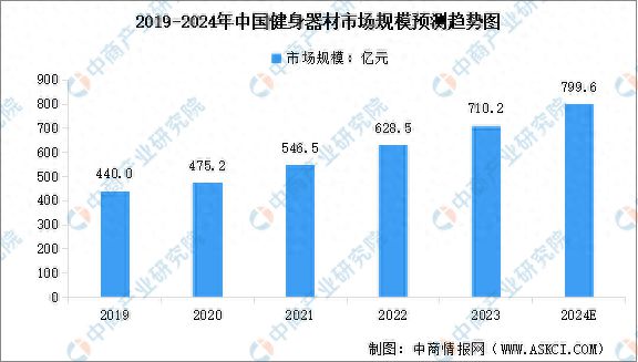 2024年中国健身器材行业市场规模及行业发展趋势预测分析(图1)