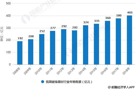 健身器材行业发展趋势分析 细分市场领域潜力无限